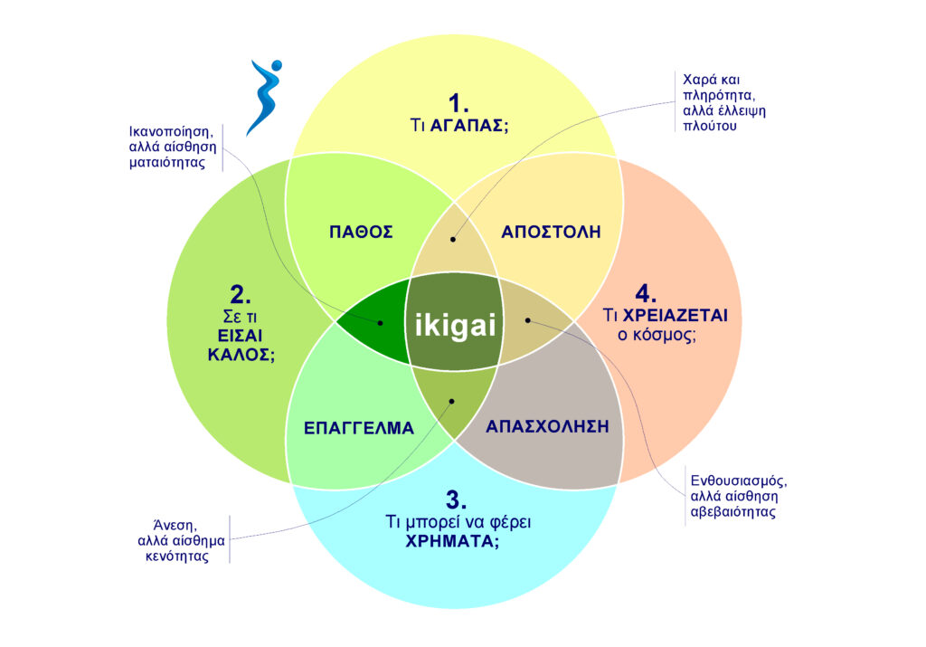 Ikigai: Ποιος είναι ο σκοπός της ζωής μου;