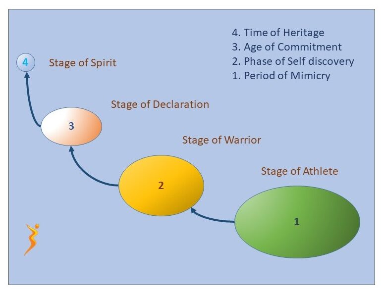 The four stages of life: Which are you living in now?