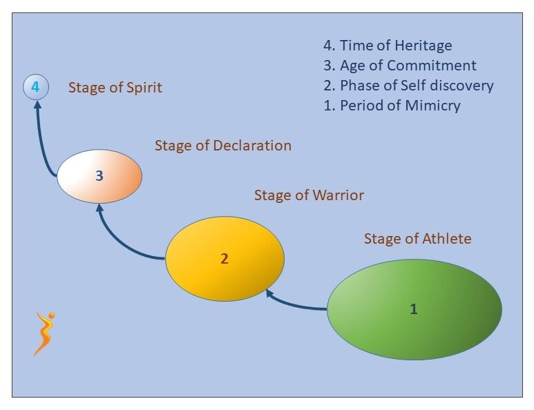 The four 2024 stages of