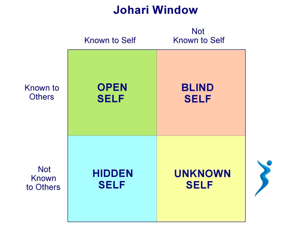 A strong realization towards self knowledge with Johari Window