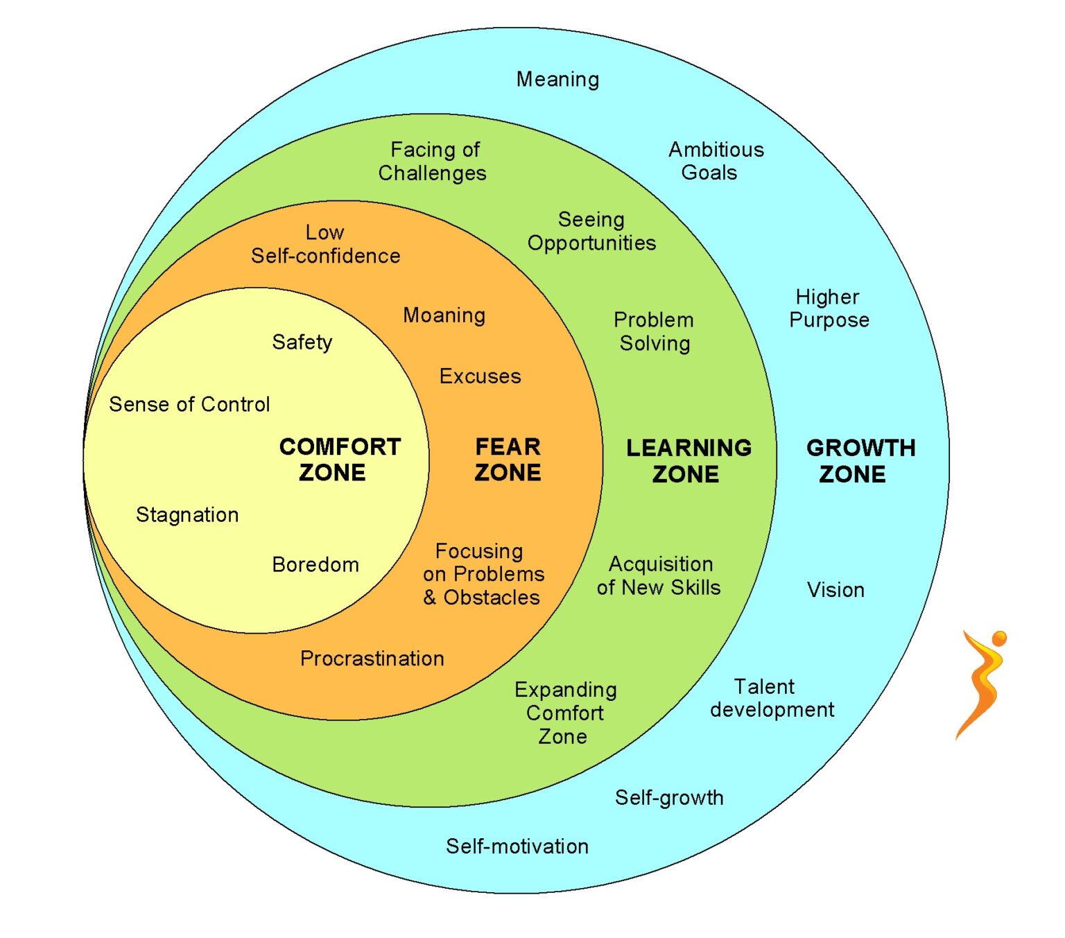 The Learning Zone Model - Moving Beyond Your Comfort Zone