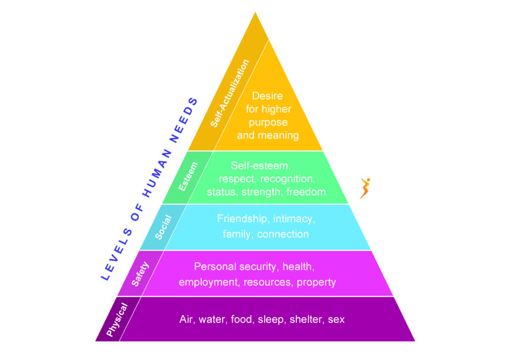Maslow’s pyramid: Basic, Emotional and Self-fulfilment Needs