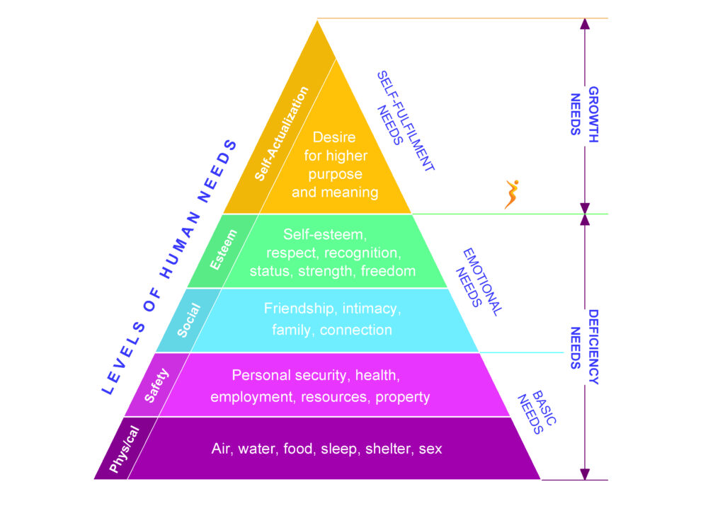 Maslow’s pyramid: Growth and Deficiency needs