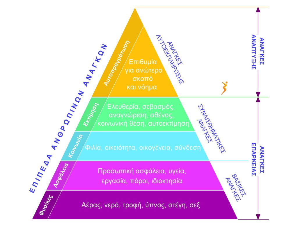 Πυραμίδα του Μάσλοου: Ανάγκες Επάρκειας και Ανάπτυξης
