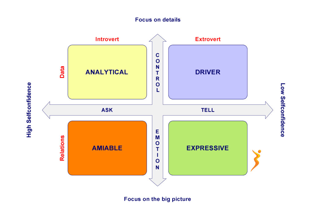 What is your Social Style personality?