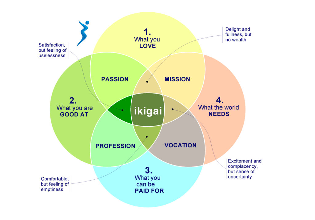 Ikigai: find your purpose, the real reason you exist in life