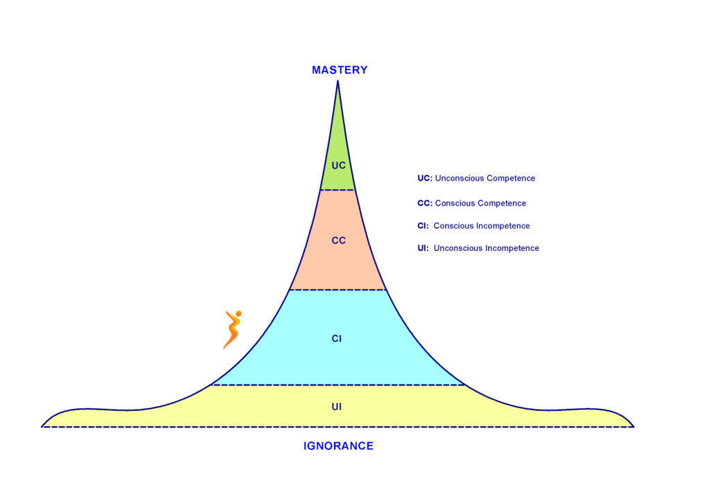 the-four-stages-of-learning-learn-how-you-learn