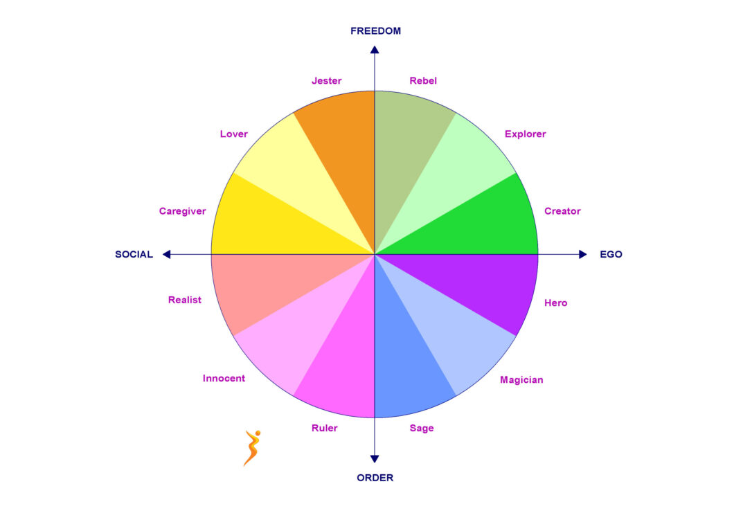 12 common archetypes personality